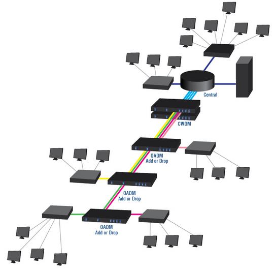 Figure 1: Typical 1-Channel CWDM, or DWDM, OADM Setup